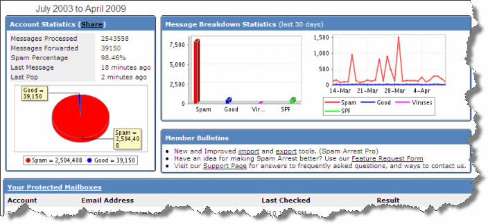 SpamArrestStats